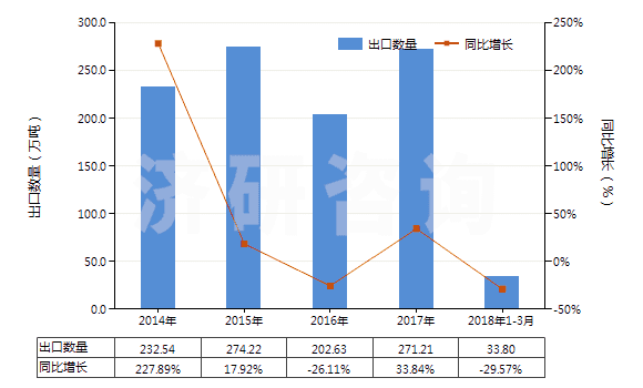 2014-2018年3月中國磷酸二氫銨(包括磷酸二氫銨與磷酸氫二銨的混合物)(HS31054000)出口量及增速統(tǒng)計